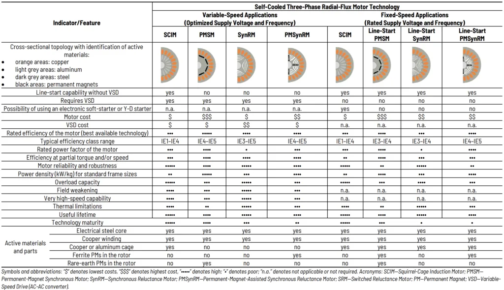 TABLE 1: COMPARISON OF MOTOR TECHNOLOGIES, SOURCE ISR-UC (ALMEIDA, FERREIRA, &FONG, 2023)
