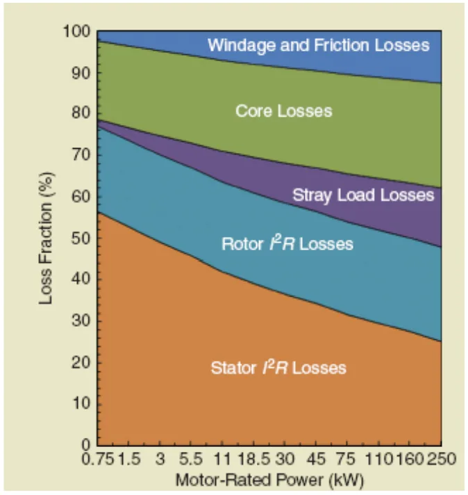 FIGURE 2: TYPICAL BREAKDOWN BY TYPE OF LOSSES IN 50-HZ, FOUR-POLE IMS (ALMEIDA, FERREIRA, &BAOMING, 2014)