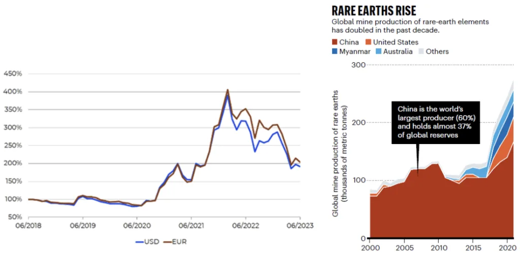 FIGURE 7: EVOLUTION OF NEODYMIUM PRICES (2018-2023)(100% = 70US$/KG)(STRATEGIC METALS INVEST, 2023); GLOBAL MINE PRODUCTION OF RARE-EARTHS (GENG, SARKIS, & BLEISCHWITZ, 2023)