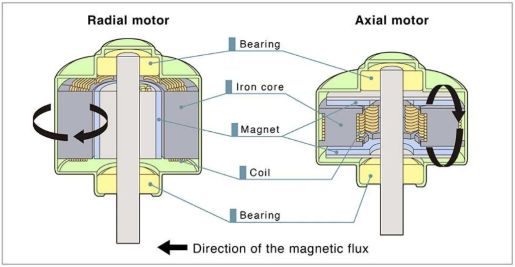 FIGURE 8: RADIAL AND AXIAL FLUX MOTOR CONFIGURATION (NIDEQ CORPORATION)