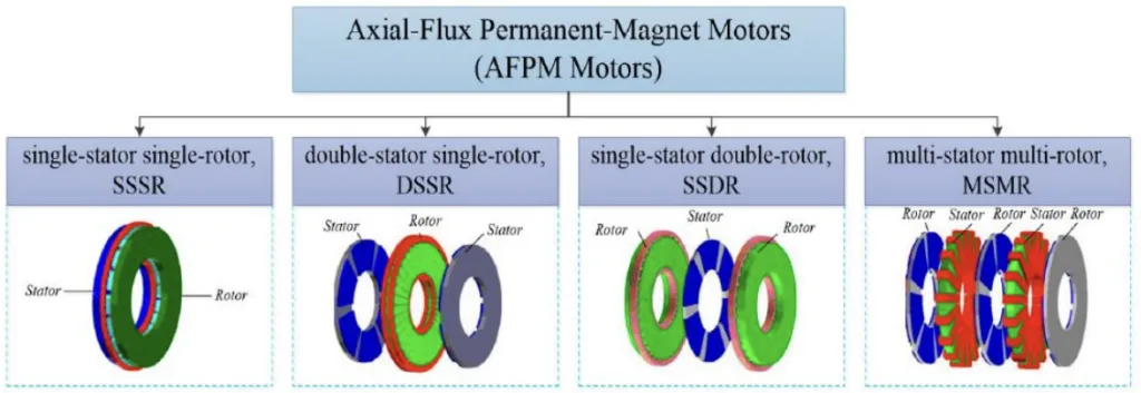 FIGURE 10: TYPICAL TYPES OF TOPOLOGIES FOR AXIAL-FLUX MOTORS (HAO, MA, WANG, LUO,&CHEN, 2022)