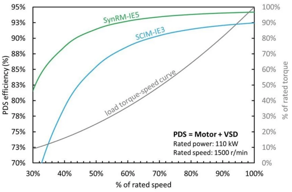 FIGURE 18: EFFICIENCY COMPARISON OF AN 110-KW PDS (POWER DRIVE SYSTEM) WITH IE3-CLASS SCIM AND WITH IE5-CLASS SYNRM CONSIDERING A QUADRATIC-TORQUE LOAD FAN OR PUMPING SYSTEM WITHOUT STATIC HEAD.(ALMEIDA, FERREIRA, & FONG, 2023)