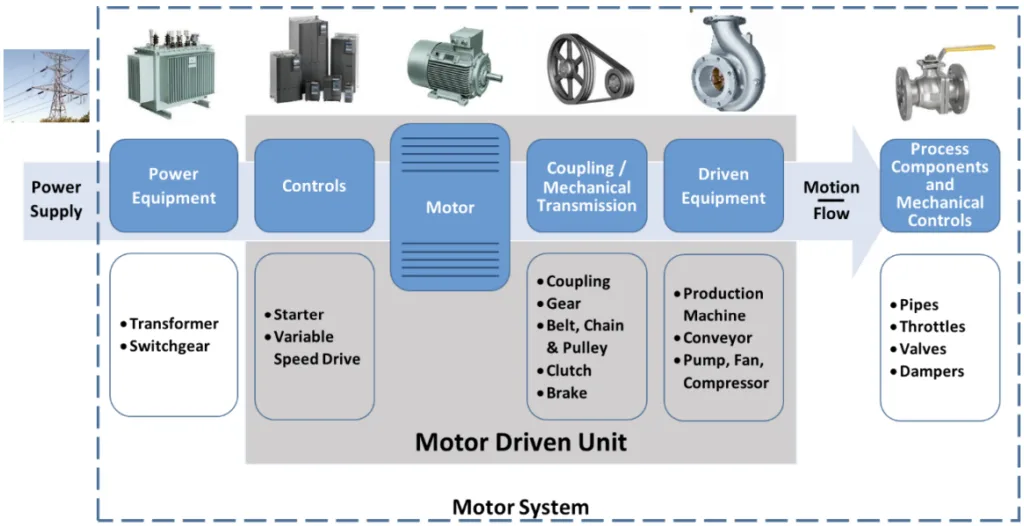 FIGURE 24: EXAMPLE OF A MOTOR SYSTEM INCLUDING THE MOTOR DRIVEN UNIT.