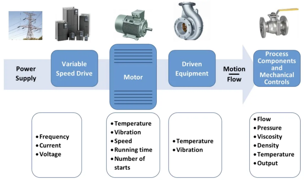 FIGURE 30: POTENTIAL AREAS OF MEASUREMENTS AND OF APPLICATION OF SENSORS IN MOTOR DRIVEN SYSTEMS (ADAPTED FROM (KULTERER, DAWODY, WIDERSTROM, & WERKHOVEN, 2022)).