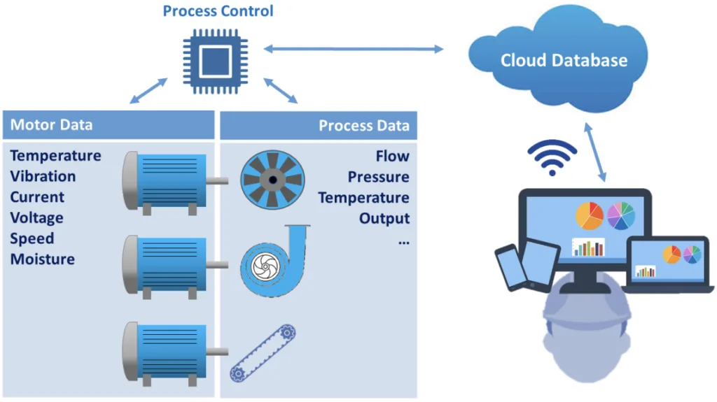 FIGURE 31: DIGITISATION IN MOTOR SYSTEMS (SOURCE:ISR-UC).