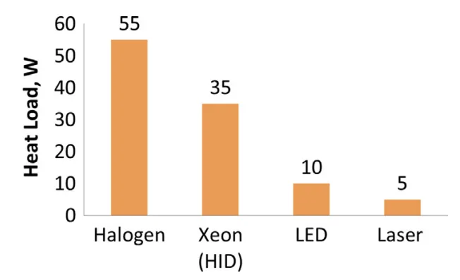 Fig. 1. Heat load output by different lamp types.