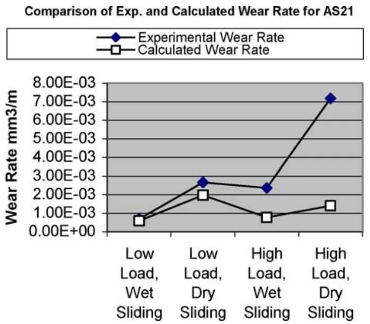 Fig. 6. Experimental and calculated wear rate for AS21.