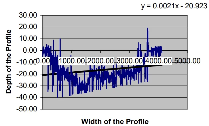 Fig. 9. Profile of wear tracks of AZ91D (dry sliding).