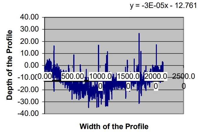 Fig. 10. Profile of wear track of AZ91d (wet sliding).
