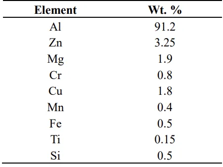 Table 1. Al-Zn-Mg alloy chemical composition