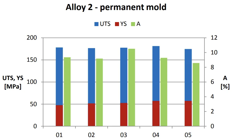 Figure 5.16: mechanical properties of permanent mold cast alloy 2
