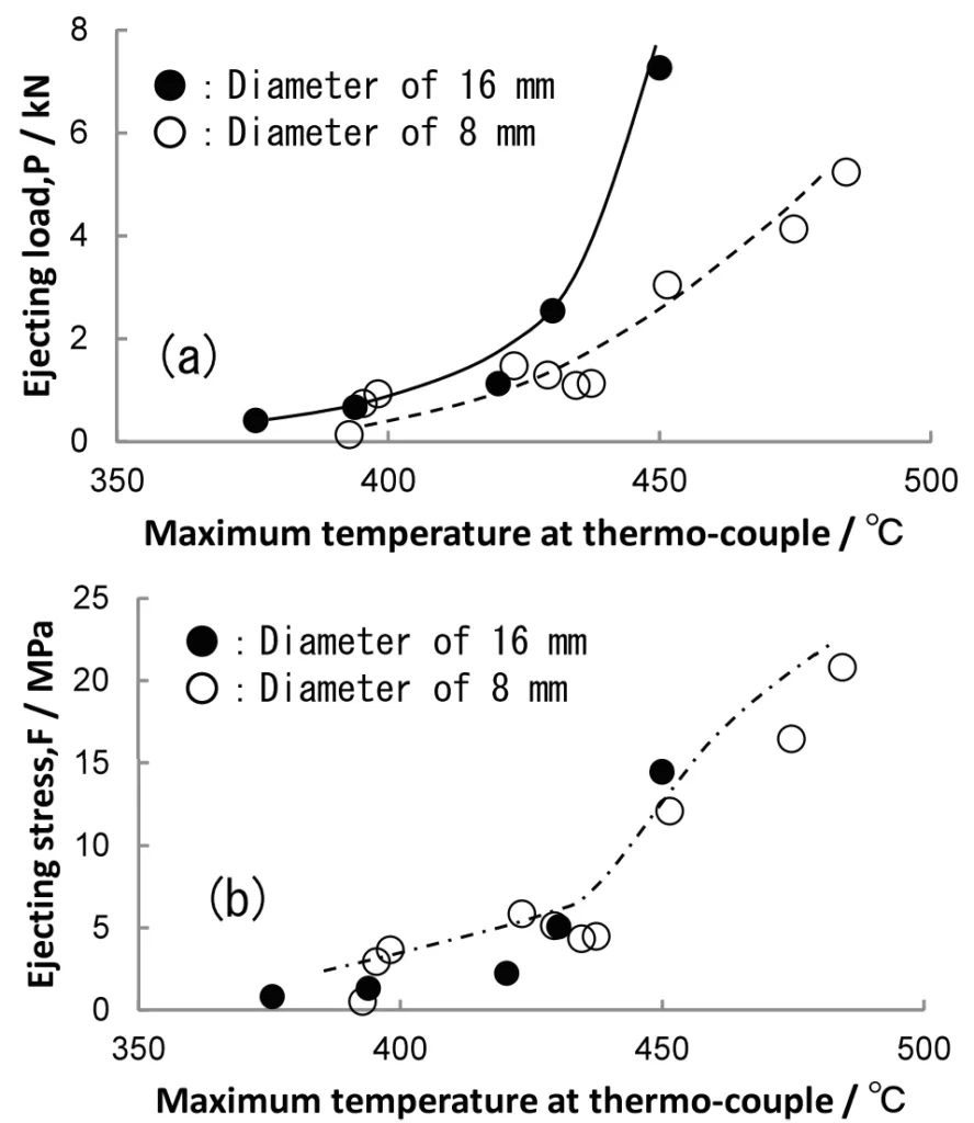 Fig. 3. Difference between (a) ejecting load P and (b) ejecting stress F. F is given by considering the surface area of core-pin then size effect is compensated.