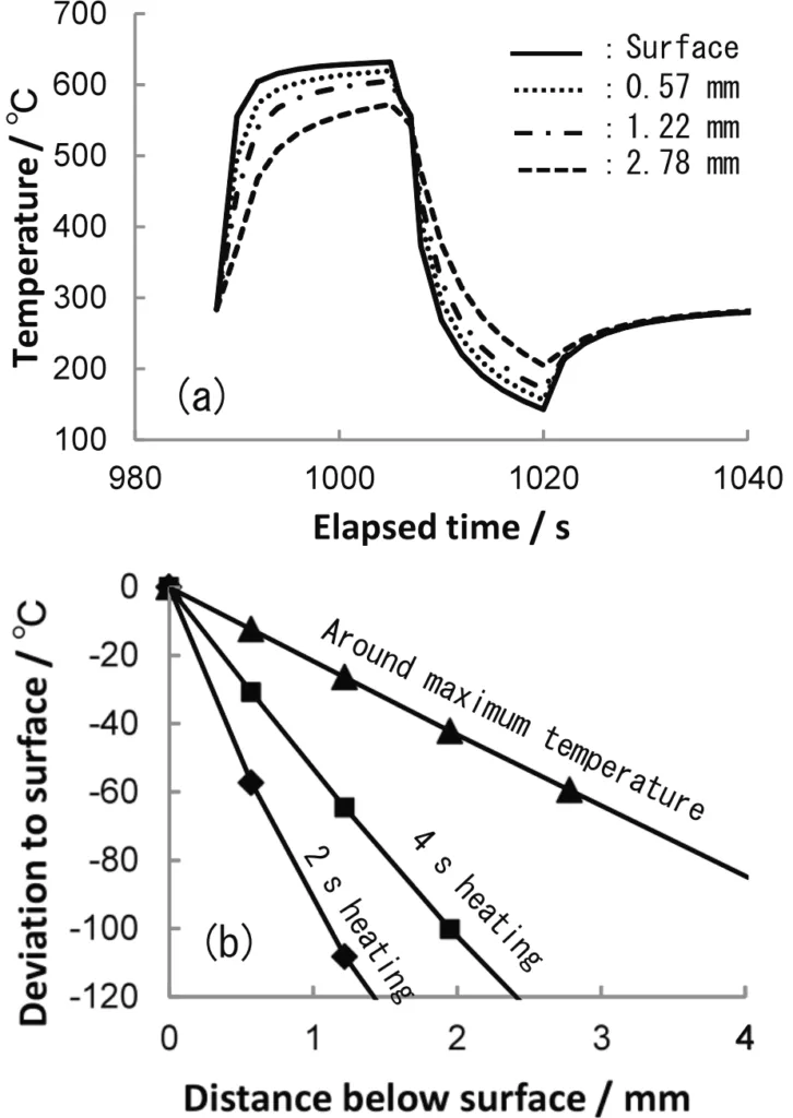 Fig. 4. Estimated temperature distribution through FE-analysis. Marked influence of (a) time and (b) depth from a surface on temperature can be seen.