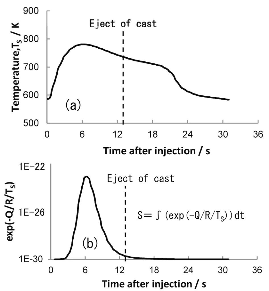 Fig. 5. Transition change of (a) surface temperature Ts and (b) soldering parameter S=f(exp(-Q/R/Ts))dt.