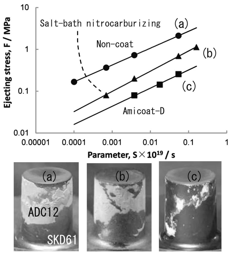 Fig. 6. Relationship between soldering parameter S and ejecting stress F.