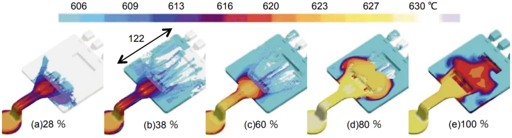 Fig. 7. Flow behavior and temperature of molten ADC12 in a cavity. Filling rate given by volume fraction represent from (a) 28 percent up to (e) 100 percent.