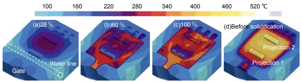 Fig. 8. Transition of die temperature. Filling rate of molten ADC12 represent (a) 28 percent up to (c) 100 percent. At 6 seconds after filling corresponds to (d) just before finish of solidification.