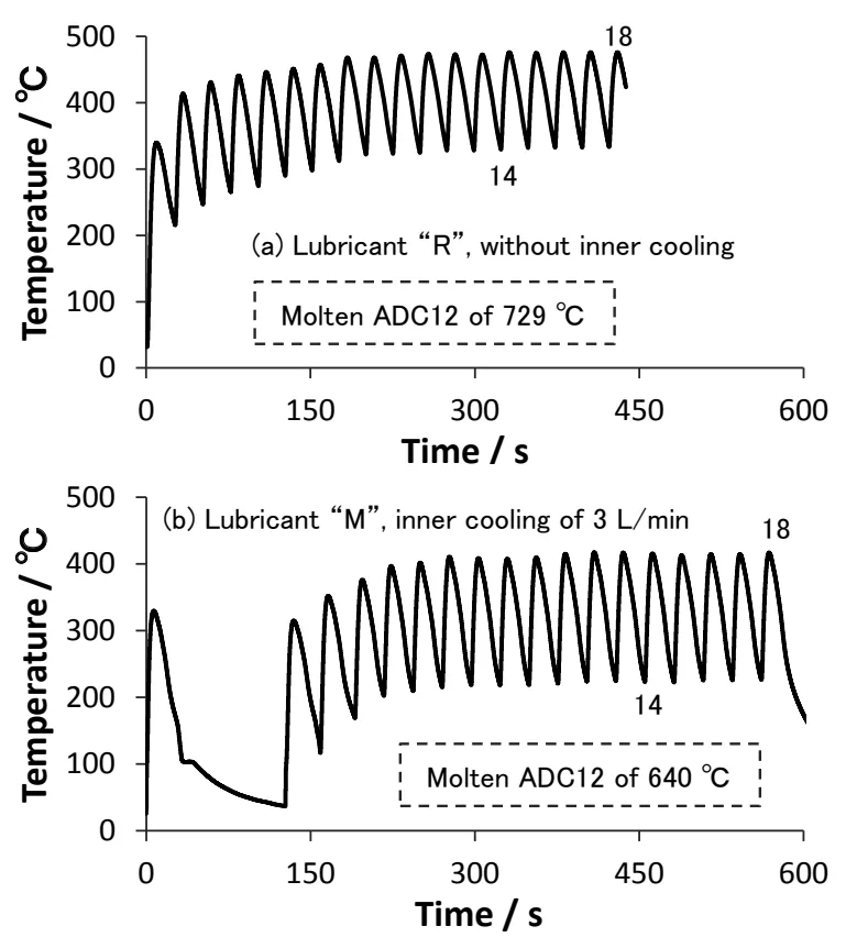 Fig. 4. Temperature transient at 1 mm below surface of non-coated core-pin. The minimum and the maximum temperature is averaged between shots 14 and 18 then given on Fig. 5 and Fig. 6.