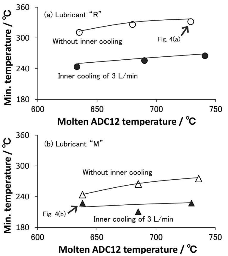 Fig. 5. The minimum temperature of non-coated corepin related to Fig. 4. The conditions applied to coated core-pins are decided as molten temperature of 735 ℃ and without inner cooling.