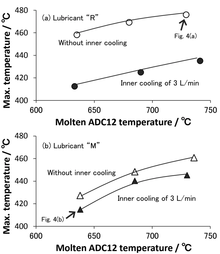 Fig. 6. The maximum temperature of non-coated corepin related to Fig. 4. Decided conditions for coated core-pins are the same as described in Fig. 5.