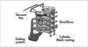 Fig. 1: Illustration of engine block with 6 ingates and the vacuum channels.