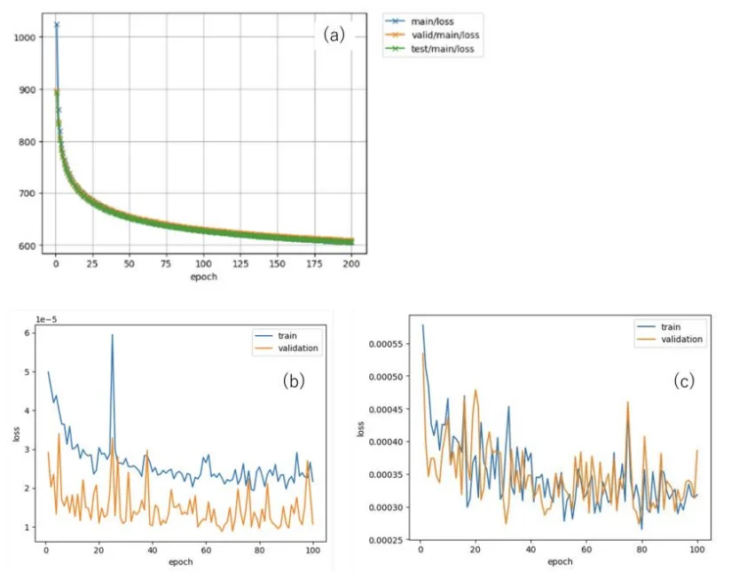 Figure 6: Train curve of a) VAE, b) Neural network for the engine block, and (c)Trans axel case.
