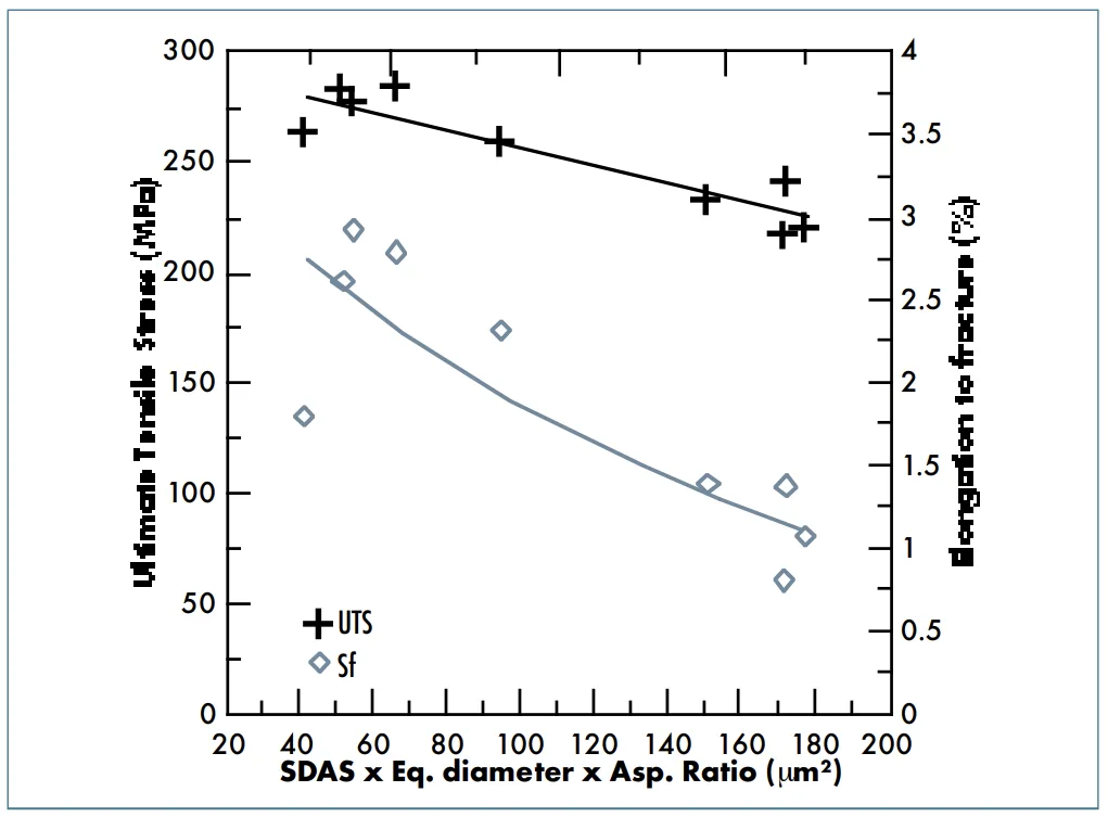 Fig. 13: UTS and elongation values as function of the combined parameter SDAS x Equivalent
diameter x Aspect ratio of eutectic Si particles.