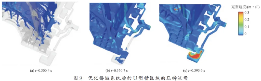 Fig.9 Die-casting flow field in the U-shaped groove area after optimizing overflow system