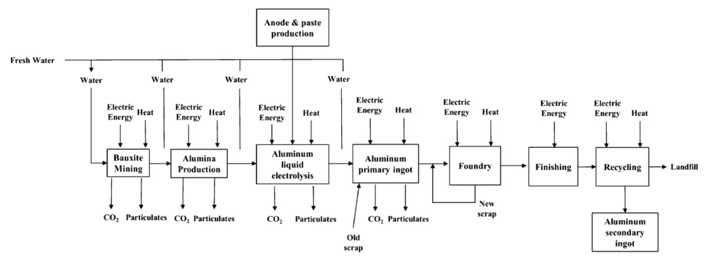 Fig. 1. Life cycle assessment flow-chart.