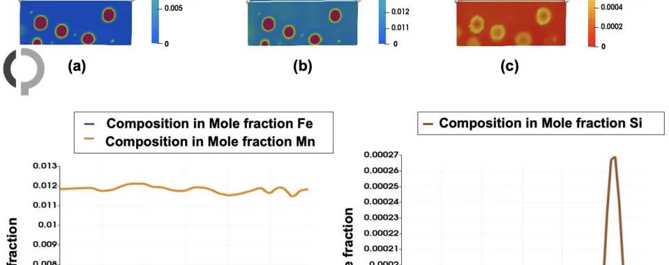 Figure 13. Line scan of solute elements in the Al-Fe-Mn-Si system at a specific time step along the FCC-A1 and liquid phases (shown by the white line). (a–c) Show the mole fractions of Fe, Mn, and Si, respectively. (d,e) highlights the phases presence, where Fe and Mn depleted, while Si is segregated.