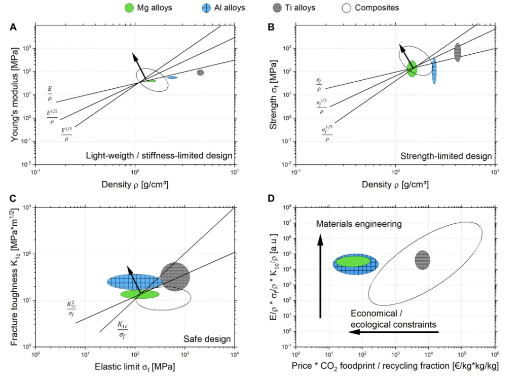 FIGURE 1 | Materials selection following Ashby for aerospace applications (based on Granta-design data). (A) Stiffness limited, (B) strength limited, and (C) safe design as proposed by standard structural design concepts, whereas the bottom-right diagram (D) shows the product of previous mechanical parameters vs. the product of non-physical properties like the material price, the carbon dioxide footprint and the reciprocal of recycling fraction.