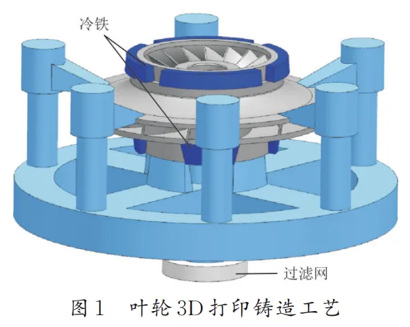 Fig.1 3D printing casting technique for impeller
