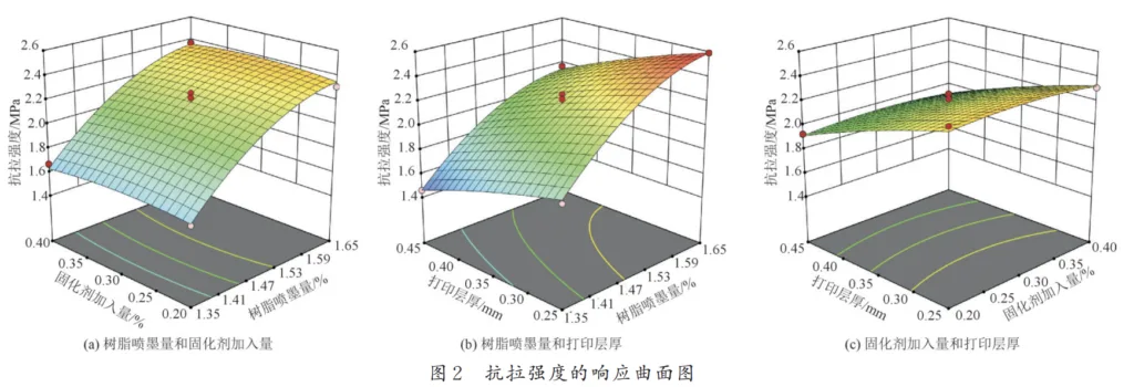 Fig.2 Response surface plot of tensile strength