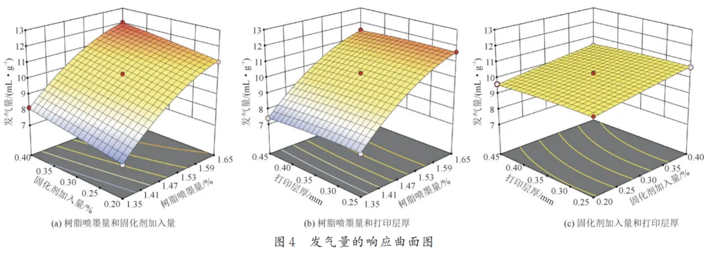 Fig.4 Response surface plot of gas evolution