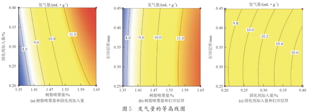 Fig.5 Contour plot of gas evolution