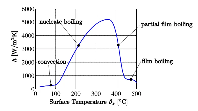 Figure 2.2: Schematic dependence of the heat transfer coefficient h on surface temperature ϑ during quenching