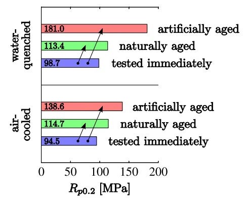 Figure 2.6: 0.2% proof stress of A356.0 in different tempers.