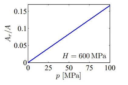 Figure 3.2: Ratio of the real to the apparent area of contact as a function of contact pressure for H = 600MPa.