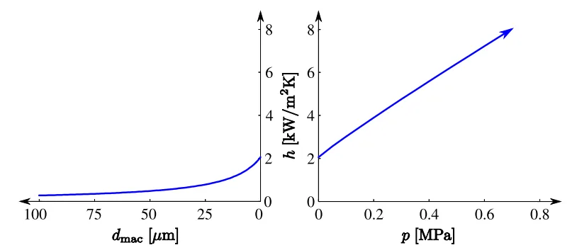 Figure 3.9: Total thermal contact conductance at a steel-aluminum interface.