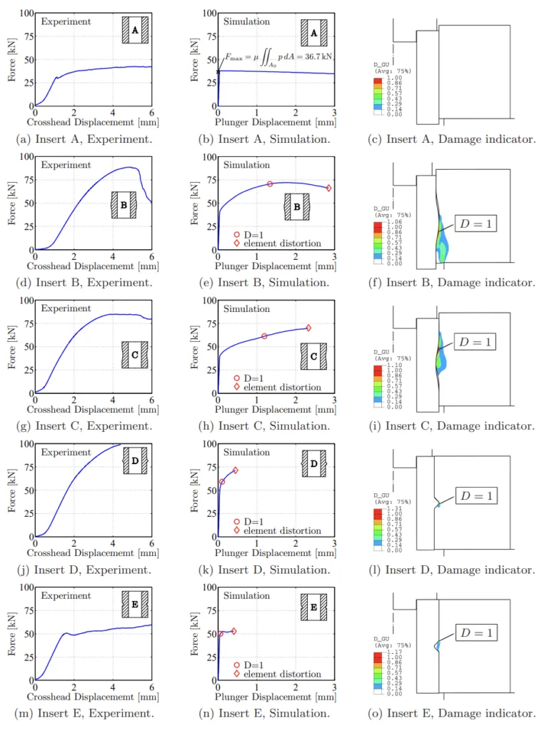 Figure 6.8 compares measured and simulated force-displacement curves for push-out tests.