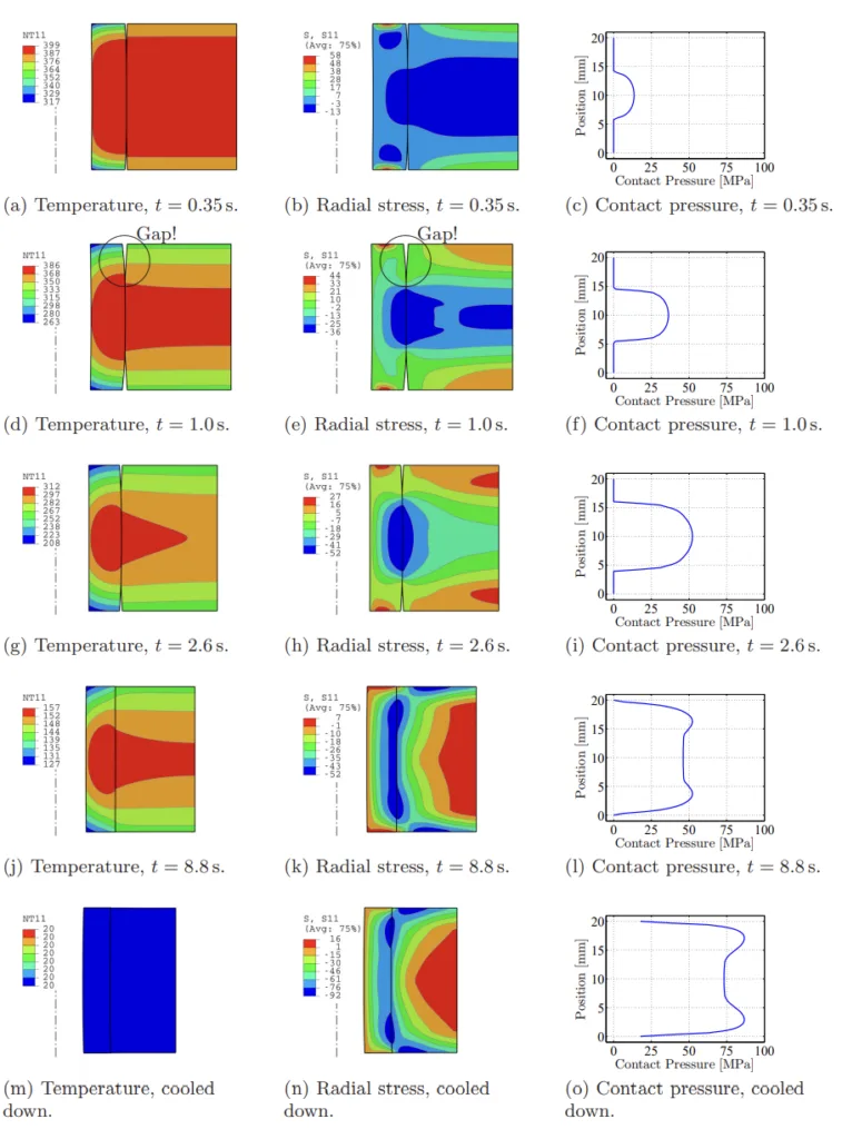 Figure 6.6: Insert A: Temperature (Celsius), radial stress (MPa) and contact pressure t seconds after immersion into the quenching water; radial deformation scaled by a factor of 40; note the different color legends.