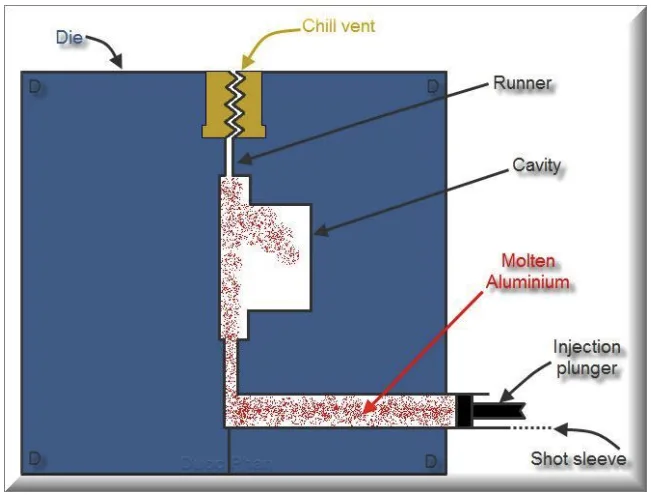 Figure 1. Schematic diagram of a typical HPDC process.