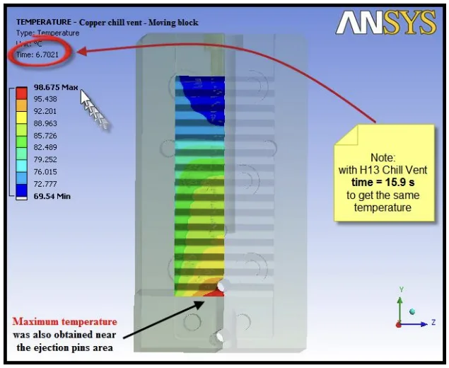 Figure 6. Temperature distribution at the surface of moving block - MoldMAX copper alloy chill vent