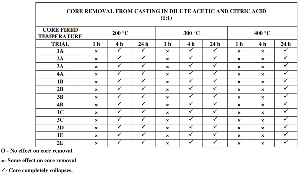 Table31. Effect of dilute acetic and citric acid (1:1) on cores