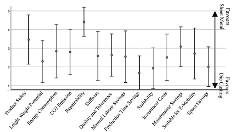 Figure 6 Results of Expert Interview Questionnaire