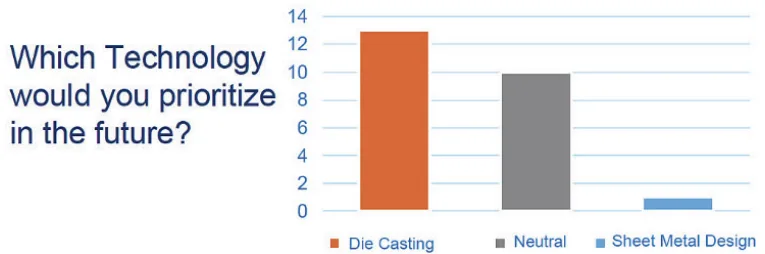 Figure 7 Future Technology Preference of the interviewed