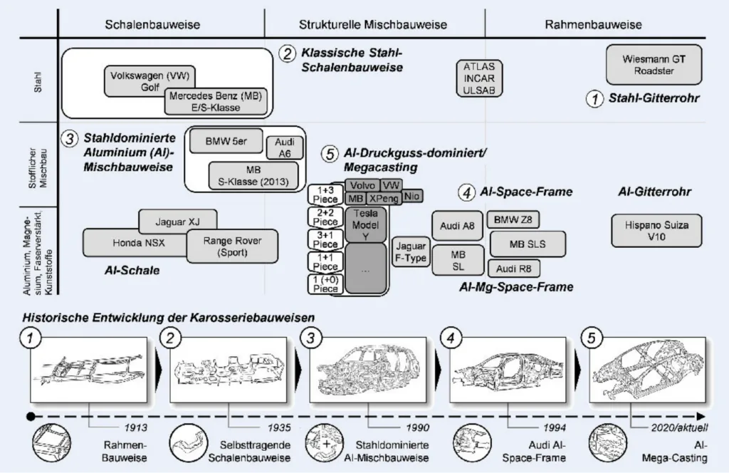 Bild 1. Einordnung der Karosseriebauweise „Mega-Casting" und dessen Konzepte mit beispielhaften OEM und Modellen im Rahmenwerk der etablierten Karosseriebauweisen (Eigenleistung). Rahmenwerk und Teil-Darstellungen in Anlehnung an Birkert et al. [3], Stellantis [14], Land Rover [15], Tesla [5]. Grafik: WZL