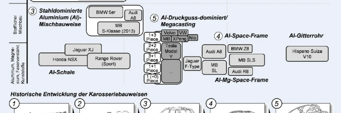 Bild 1. Einordnung der Karosseriebauweise „Mega-Casting" und dessen Konzepte mit beispielhaften OEM und Modellen im Rahmenwerk der etablierten Karosseriebauweisen (Eigenleistung). Rahmenwerk und Teil-Darstellungen in Anlehnung an Birkert et al. [3], Stellantis [14], Land Rover [15], Tesla [5]. Grafik: WZL