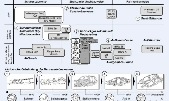 Bild 1. Einordnung der Karosseriebauweise „Mega-Casting" und dessen Konzepte mit beispielhaften OEM und Modellen im Rahmenwerk der etablierten Karosseriebauweisen (Eigenleistung). Rahmenwerk und Teil-Darstellungen in Anlehnung an Birkert et al. [3], Stellantis [14], Land Rover [15], Tesla [5]. Grafik: WZL