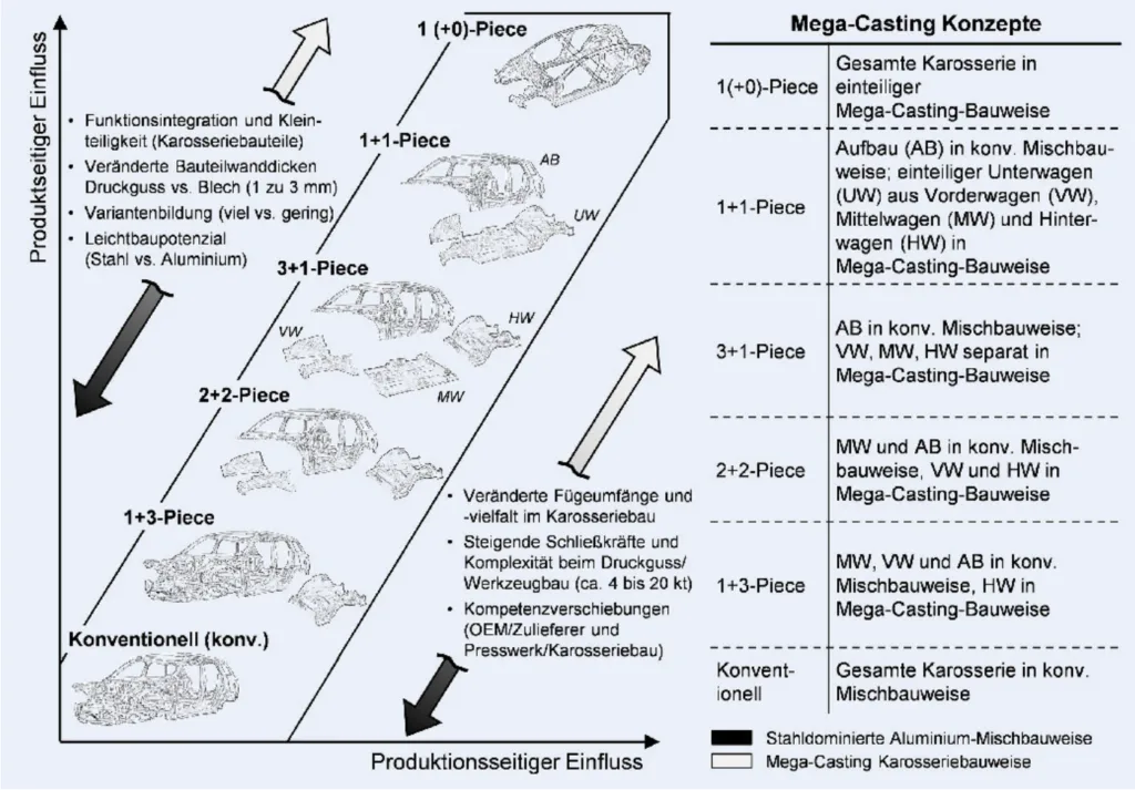 Bild 2. Einteilung der Karosseriebauweise Mega-Casting in fünf Konzepte mit steigendem Anteil des Einsatzes von Aluminium-Druckguss (1+3 Piece bis 1 (+0)-Piece). Grafik: WZL